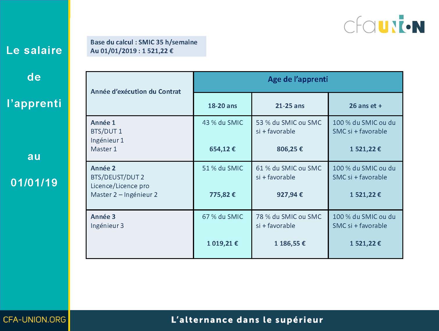 CFA Union Le salaire de l'apprenti